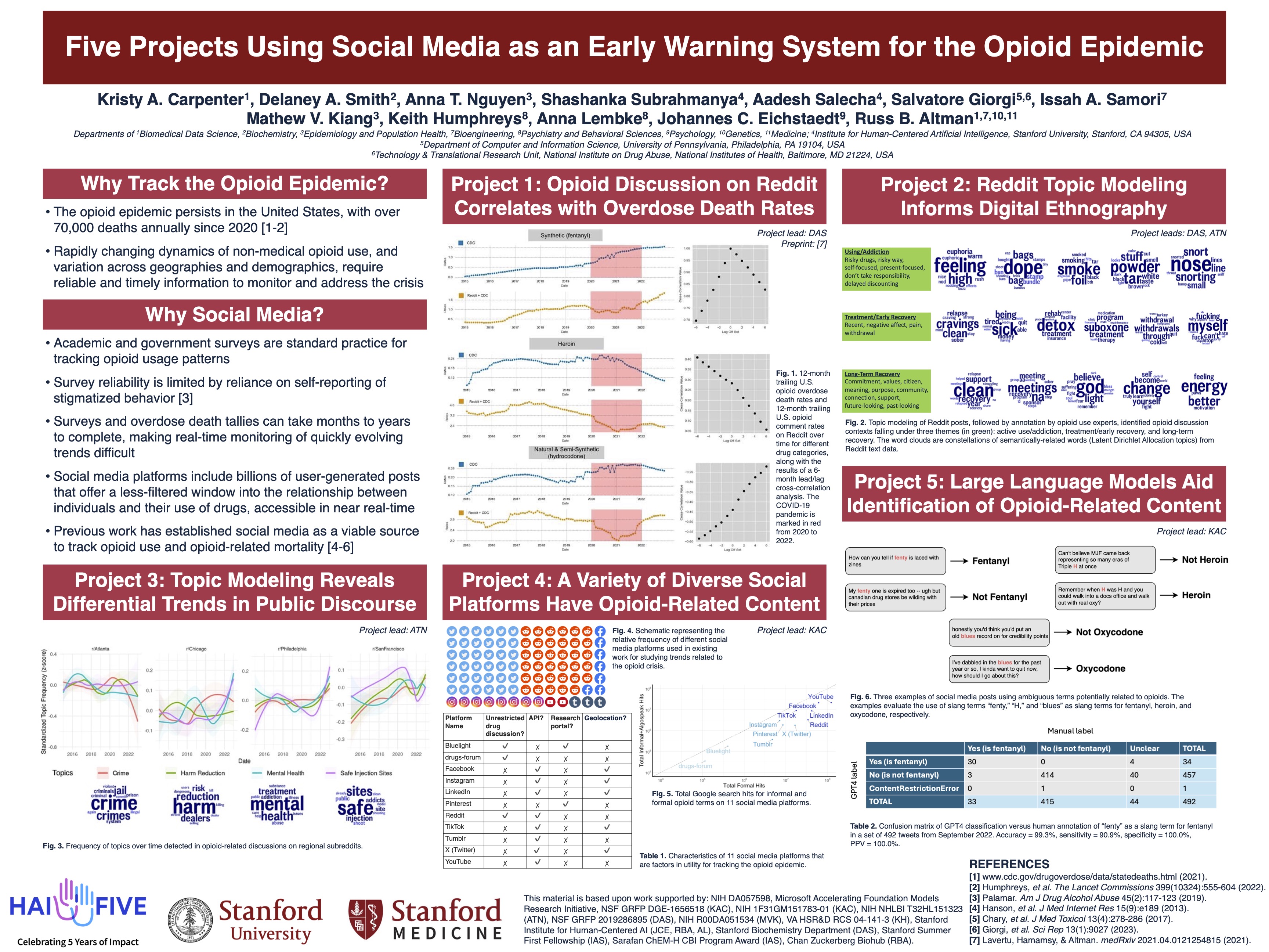 screenshot of poster for Five Projects Using Social Media as an Early Warning System for the Opioid Epidemic